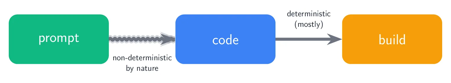 Same prompt-code-build flow, but with annotations: the arrow from code to builds is labeled “deterministic (unless
broken)” above it, the arrow from prompt to code is wavy/fuzzy (multiple overlapping lines) and labeled
“non-deterministic by nature” below it.