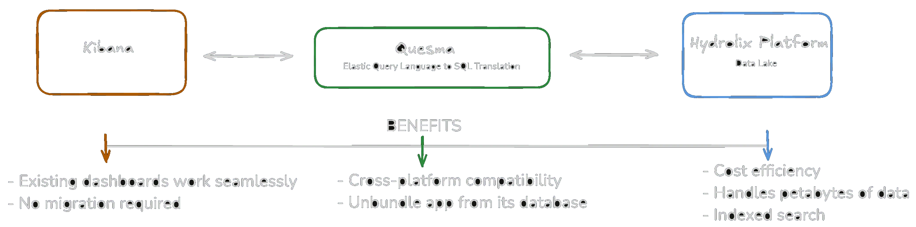Quesma - hydrolix integration