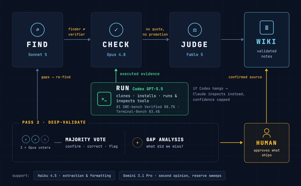 Research pipeline: Find with Sonnet, Check with Opus, Judge with Fable, Run with Codex for executed evidence, Deep-validate with majority vote, human approval, then wiki