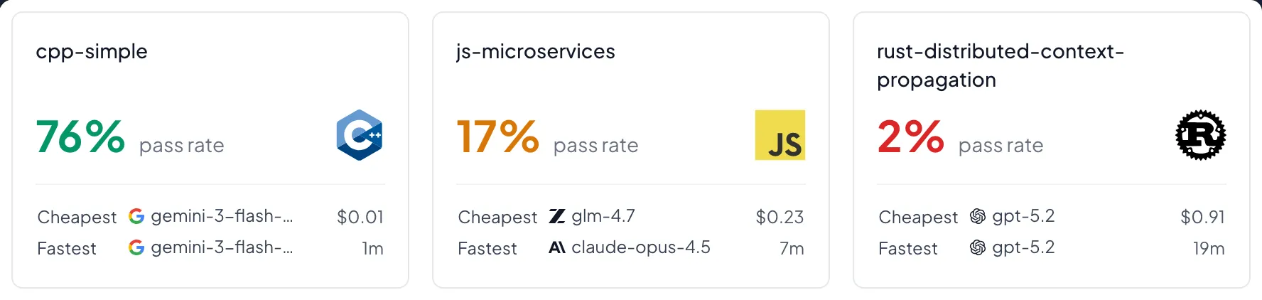 Pass rates for simple instrumentation tasks across different programming languages
