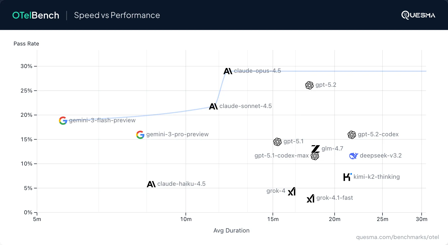 Speed vs performance scatter plot showing pass rate vs average time per run