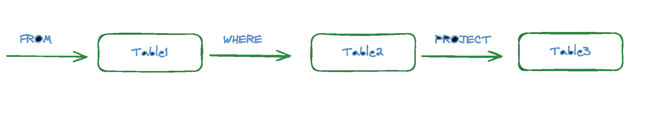 SQL transformations