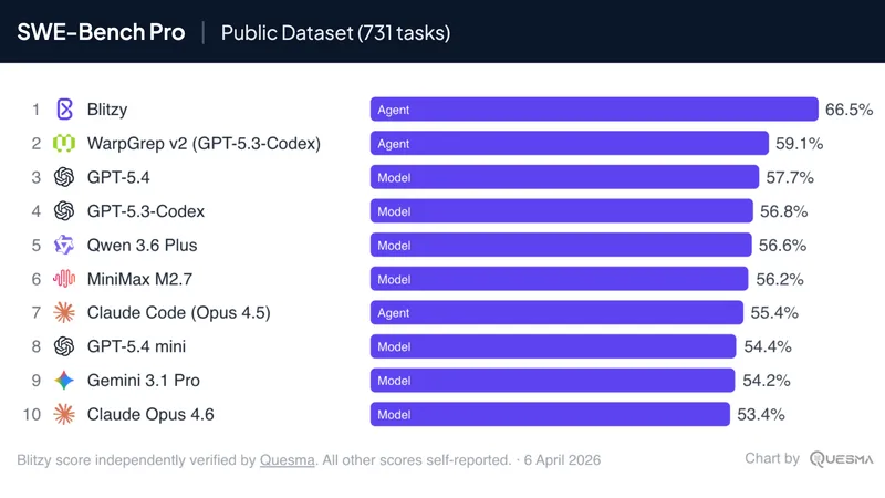 Compare harnesses not models: Blitzy vs GPT-5.4 on SWE-Bench Pro