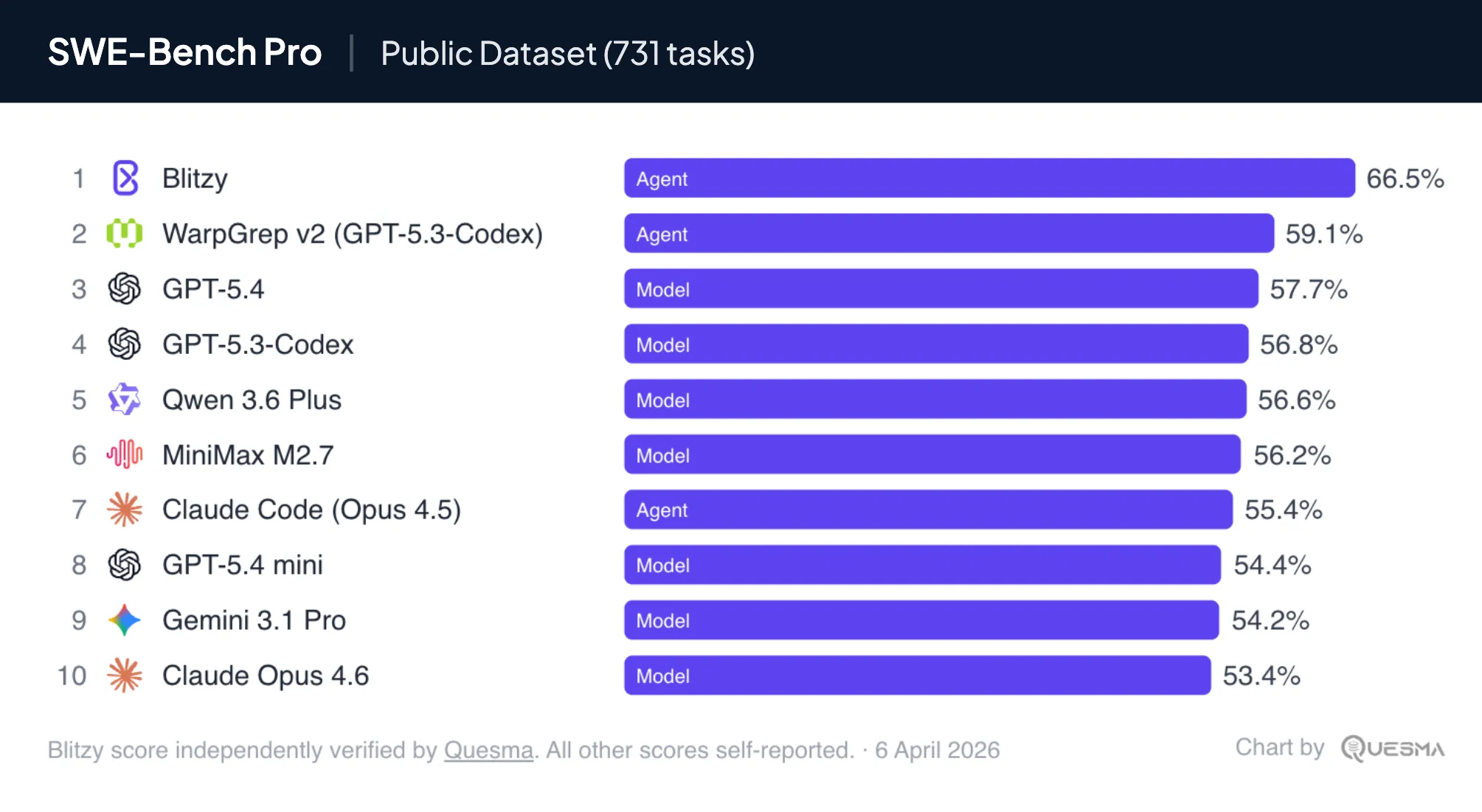 SWE-Bench Pro with Blitzy on top with 66.5%.