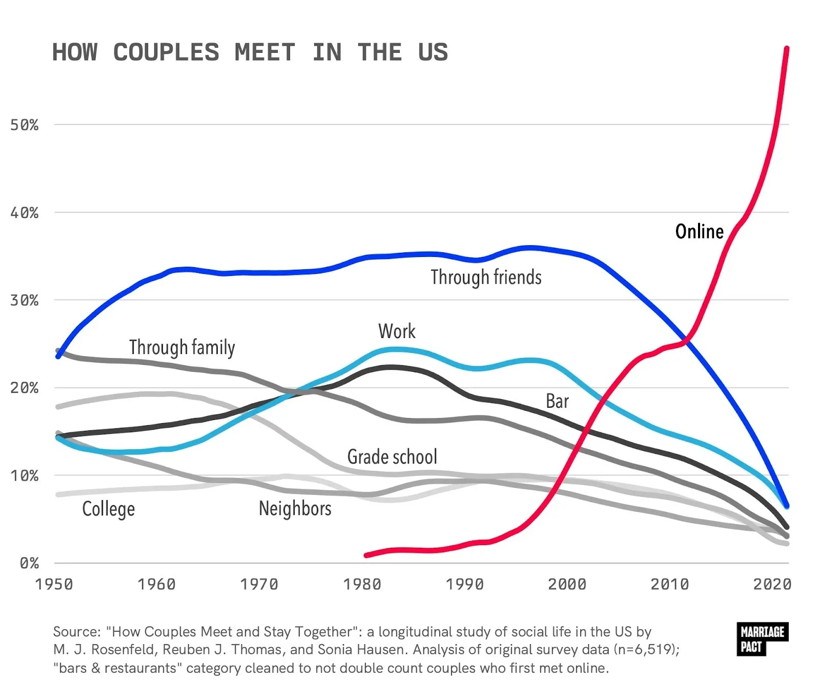 Line chart showing how U.S. couples met from 1950–2020, with online rising sharply after 2000.