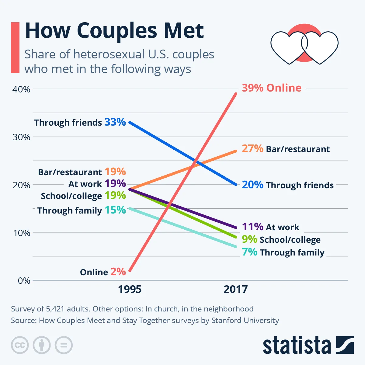 Minimalist slope chart showing how ways U.S. couples met shifted from 1995 to 2017