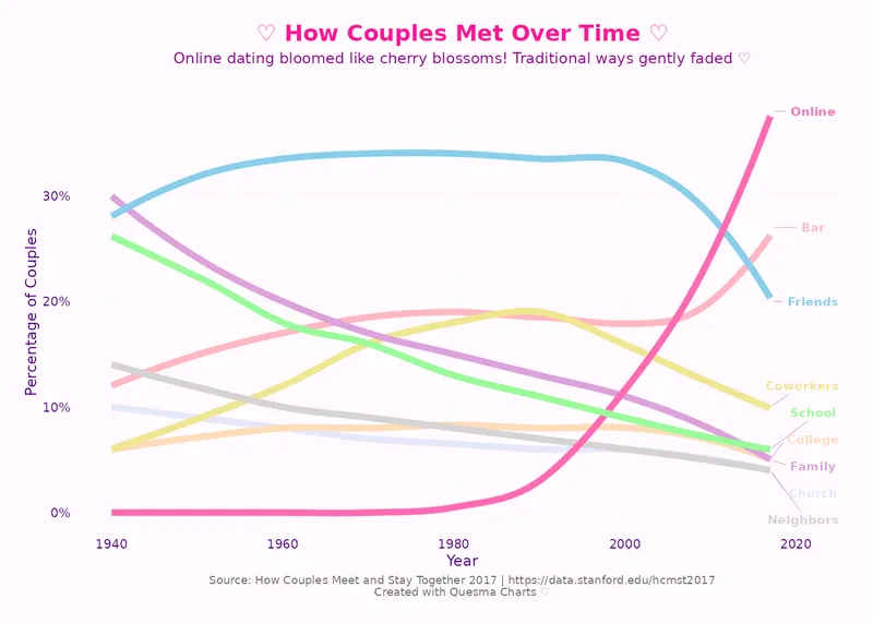 Which chart would you swipe right?