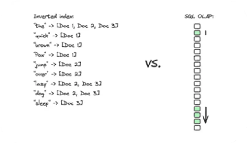 Full-text search X times faster: Inverted index vs. SQL OLAP