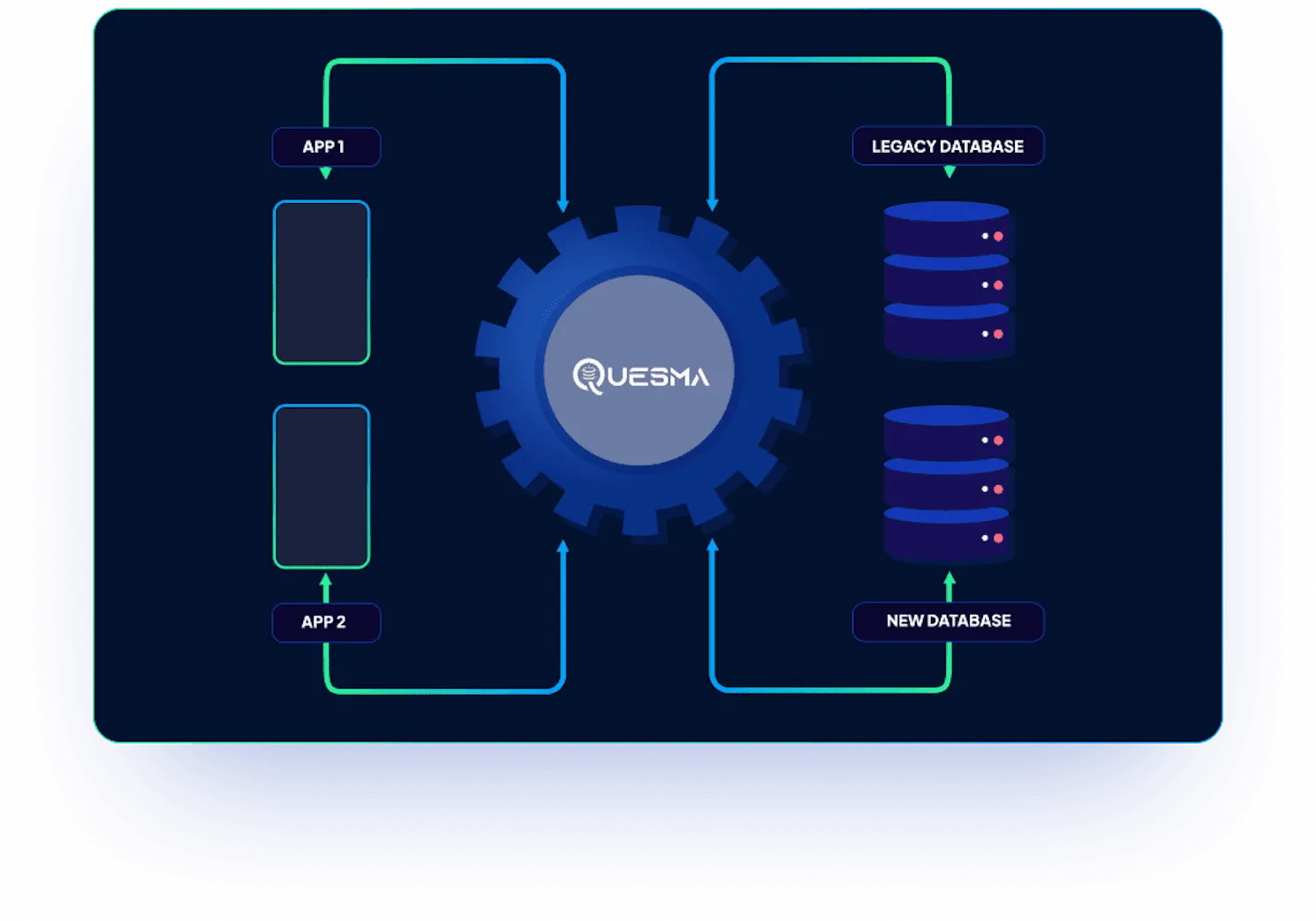 Diagram showing Quesma connecting apps to both legacy and new databases