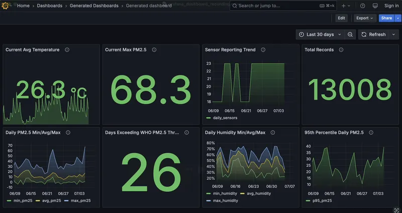 Building Grafana dashboards with AI, CLI and a bit of pragmatism