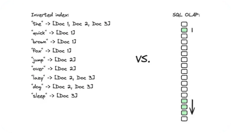 Comparison of inverted index word mapping vs SQL OLAP column scan with highlighted rows
