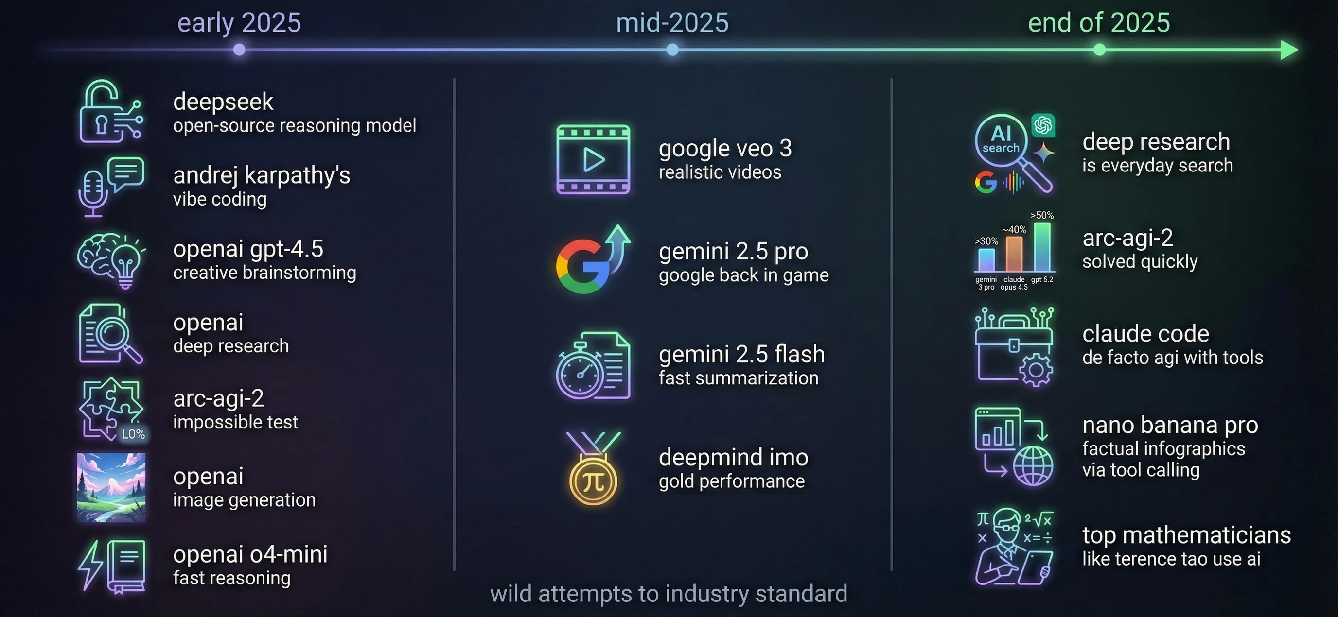 Visual summary of AI in 2025 - generated from initial draft, with Nano Banana Pro