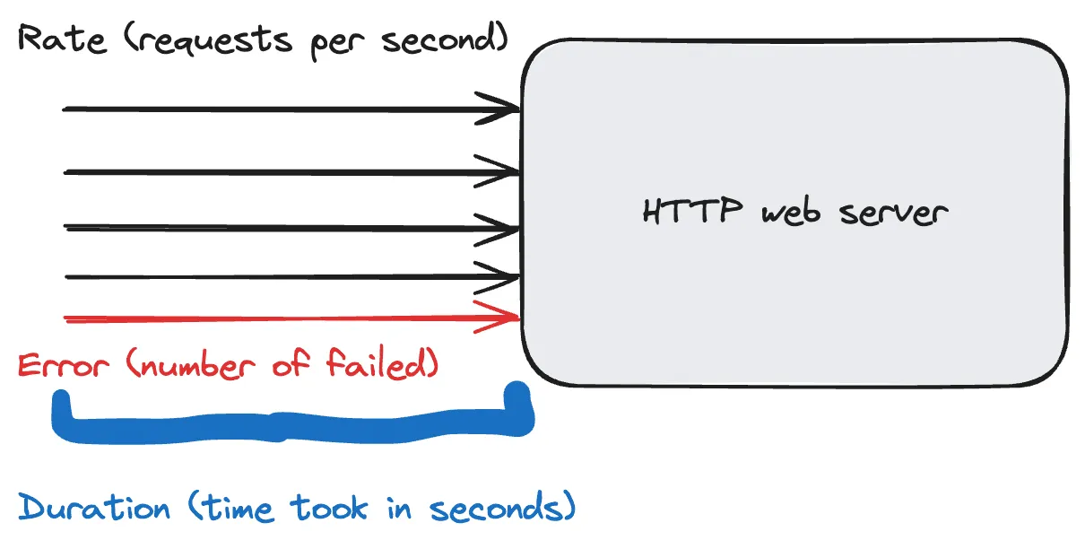 Diagram of RED metrics showing rate, errors, and duration for an HTTP web server.