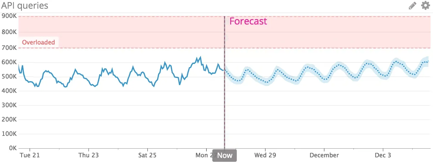 Line chart of API queries over time with forecasted trends and overload threshold zone.
