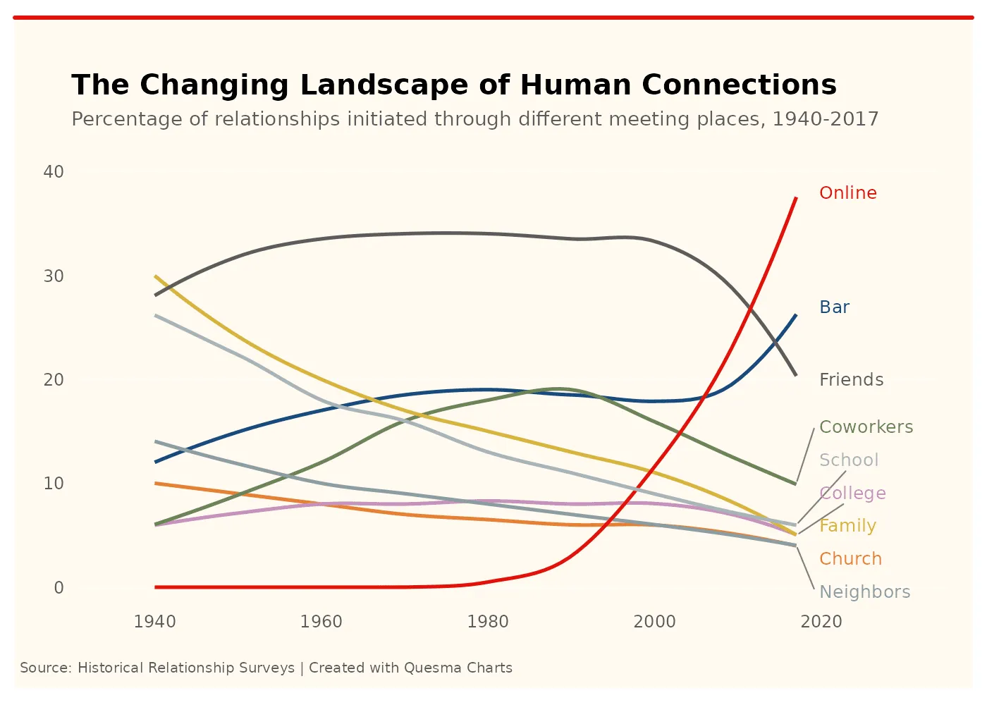 Line chart showing relationship meeting places from 1940–2017, with online rising sharply after 2000