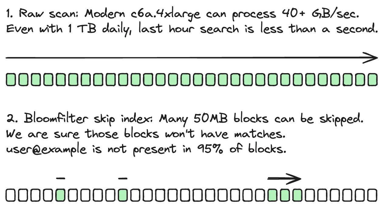 Diagram comparing raw scan vs Bloom filter skip index for searching large data blocks