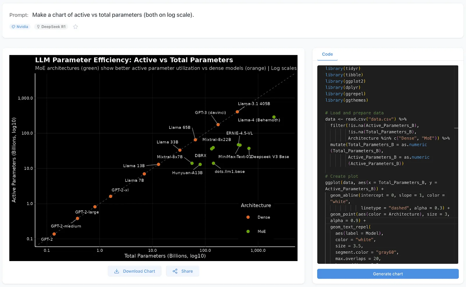 Quesma Charts interface showing LLM parameter efficiency scatter plot with R code visible