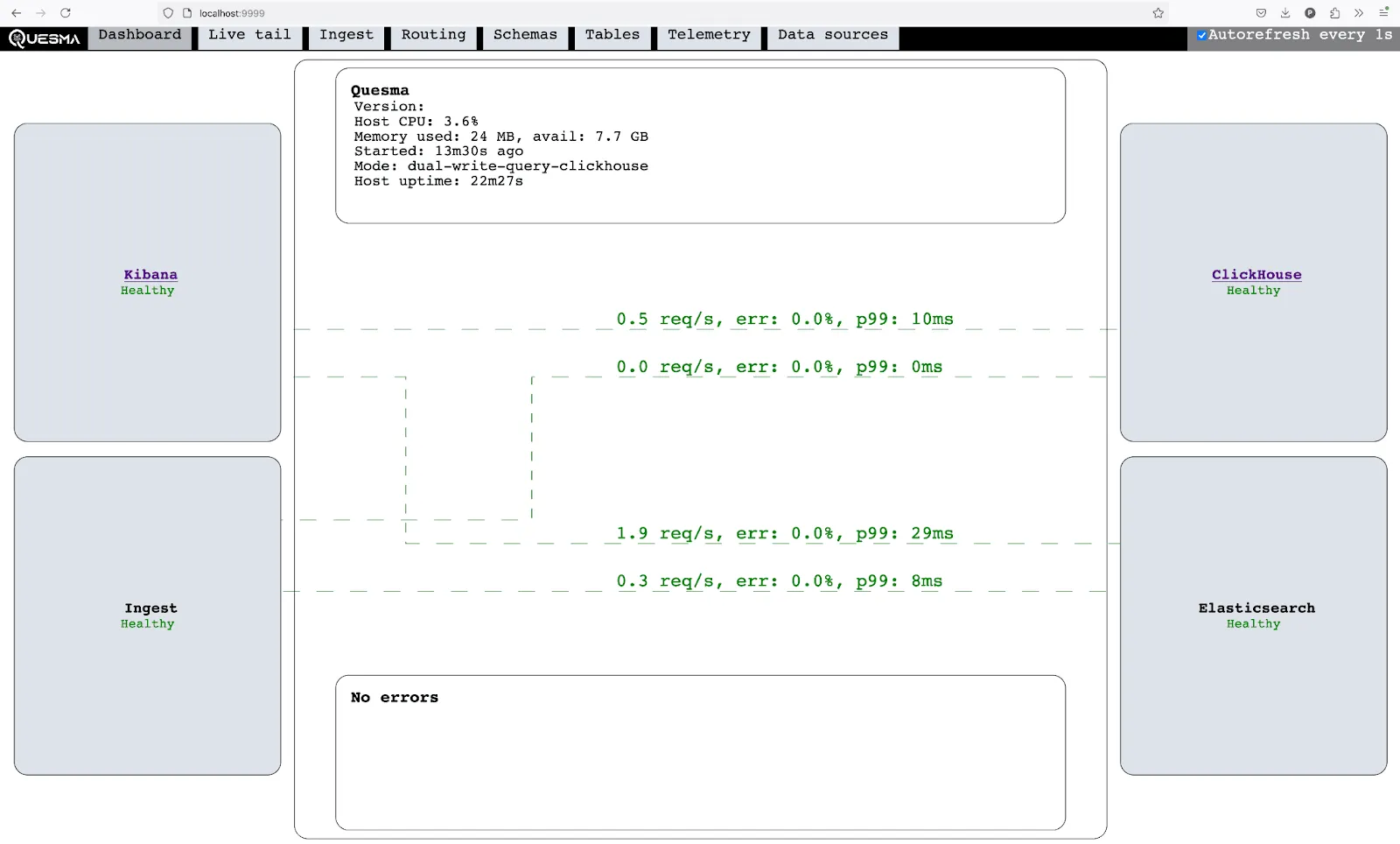 Quesma management dashboard showing system health and metrics